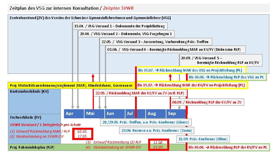 Zeitplan des VSG zur internen Konsultation / Zeitplan SVWR Zentralvorstand (ZV) des Vereins der