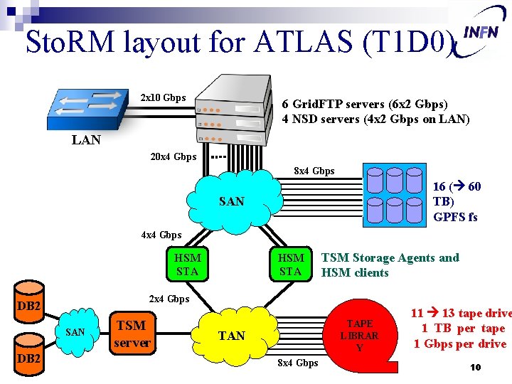 Sto. RM layout for ATLAS (T 1 D 0) 2 x 10 Gbps 6