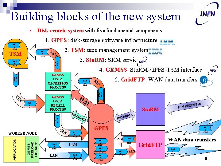 Building blocks of the new system • Disk-centric system with five fundamental components 1.