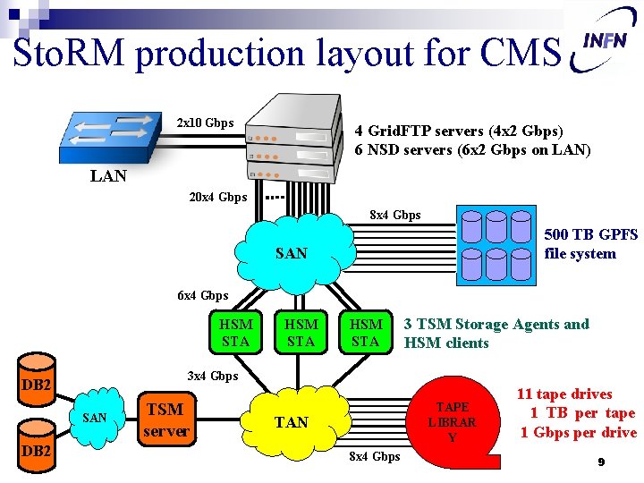 Sto. RM production layout for CMS 2 x 10 Gbps 4 Grid. FTP servers