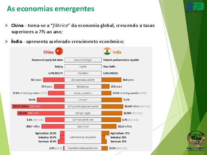 As economias emergentes Ø China - torna-se a “fábrica” da economia global, crescendo a