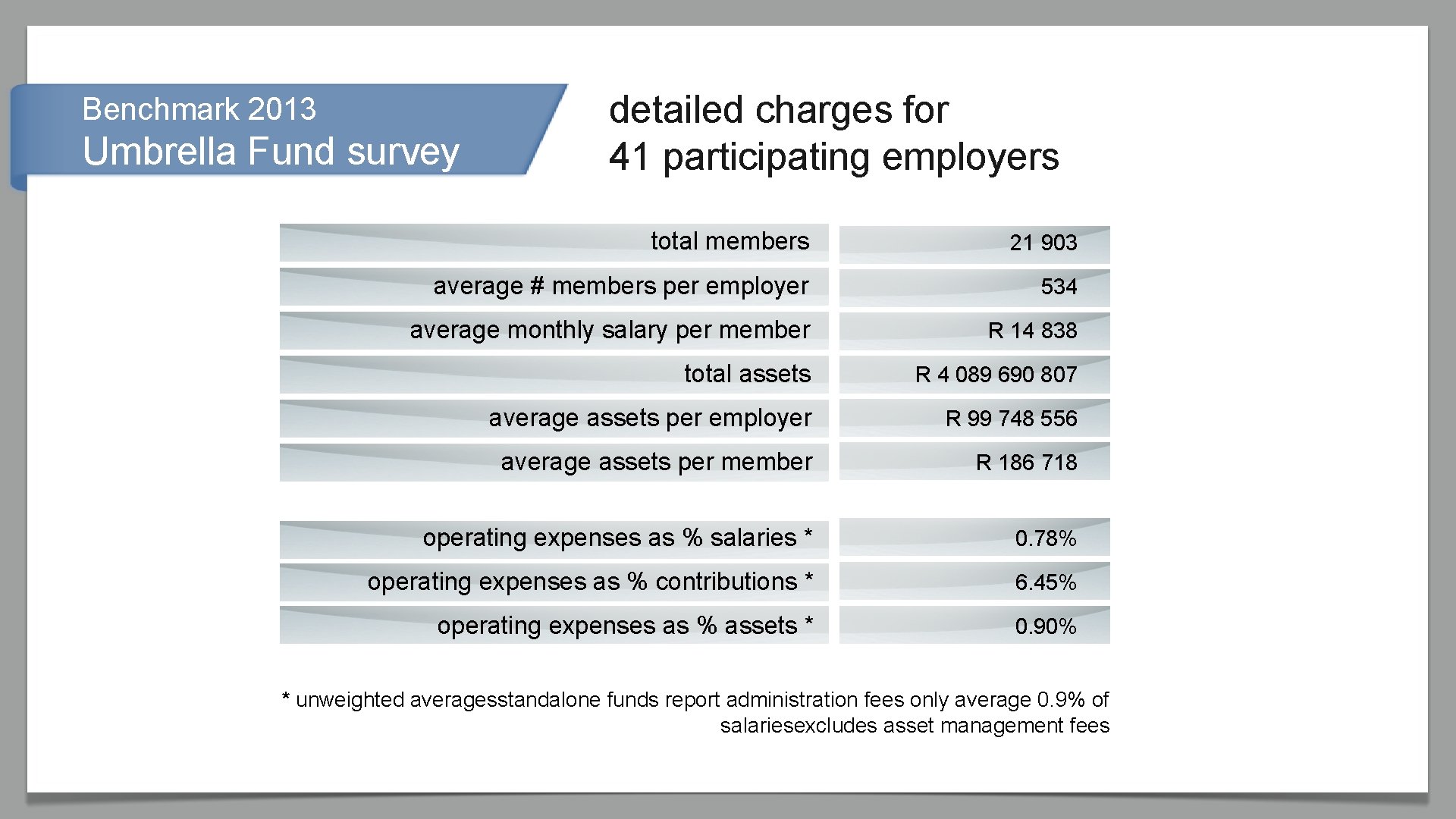 Benchmark 2013 Umbrella Fund survey detailed charges for 41 participating employers total members 21