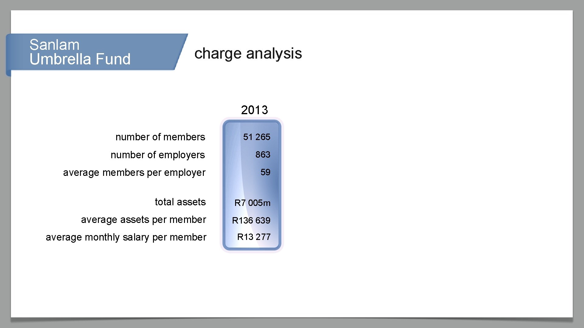 Sanlam Umbrella Fund charge analysis 2013 number of members 51 265 number of employers