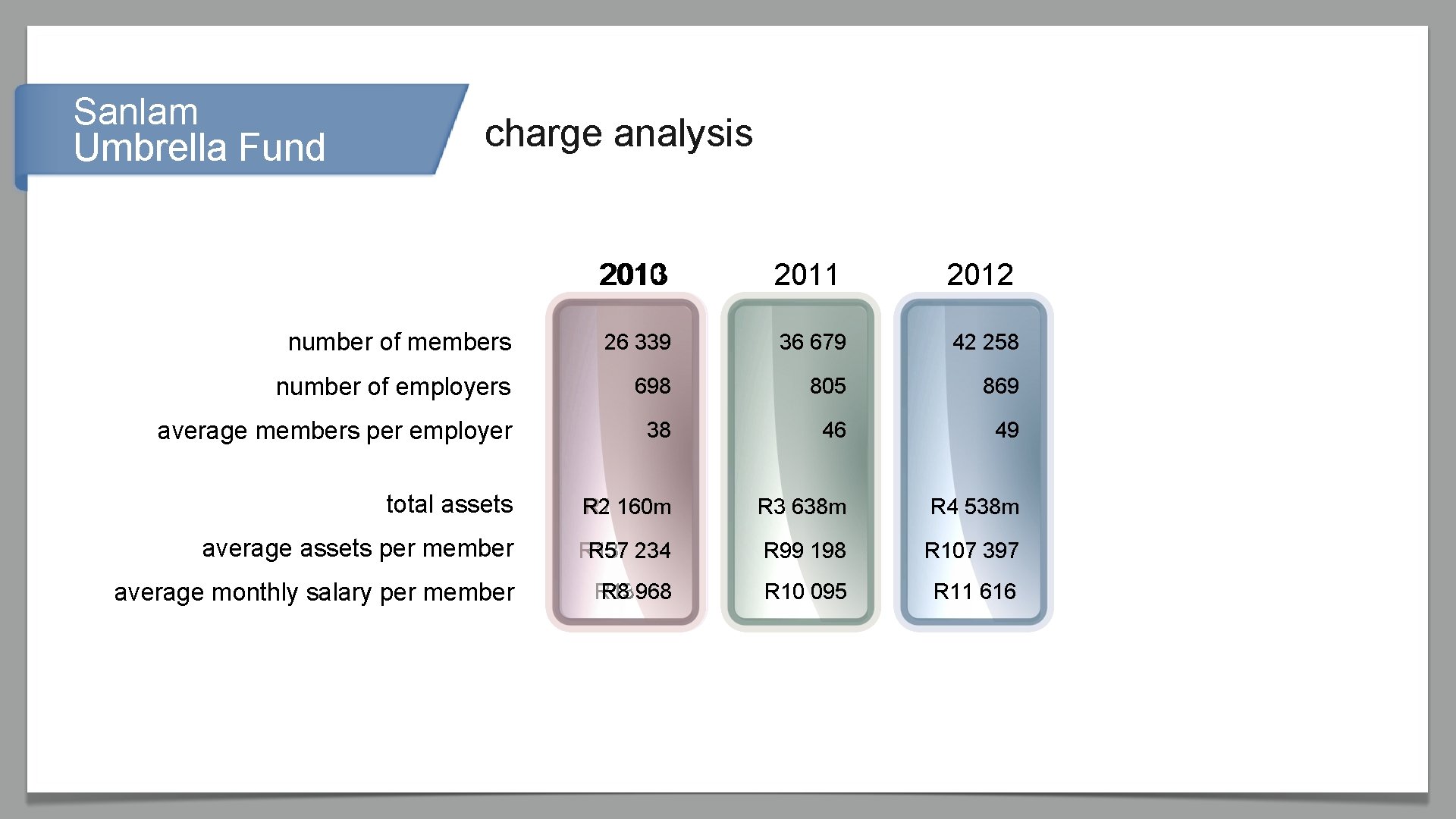 Sanlam Umbrella Fund charge analysis 2010 2013 2011 2012 number of members 26 51