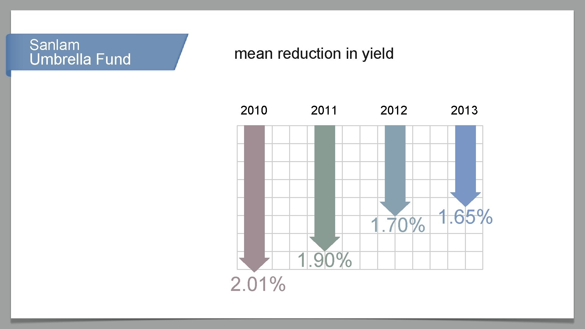 Sanlam Umbrella Fund mean reduction in yield 2010 2011 2012 2013 1. 65% 1.