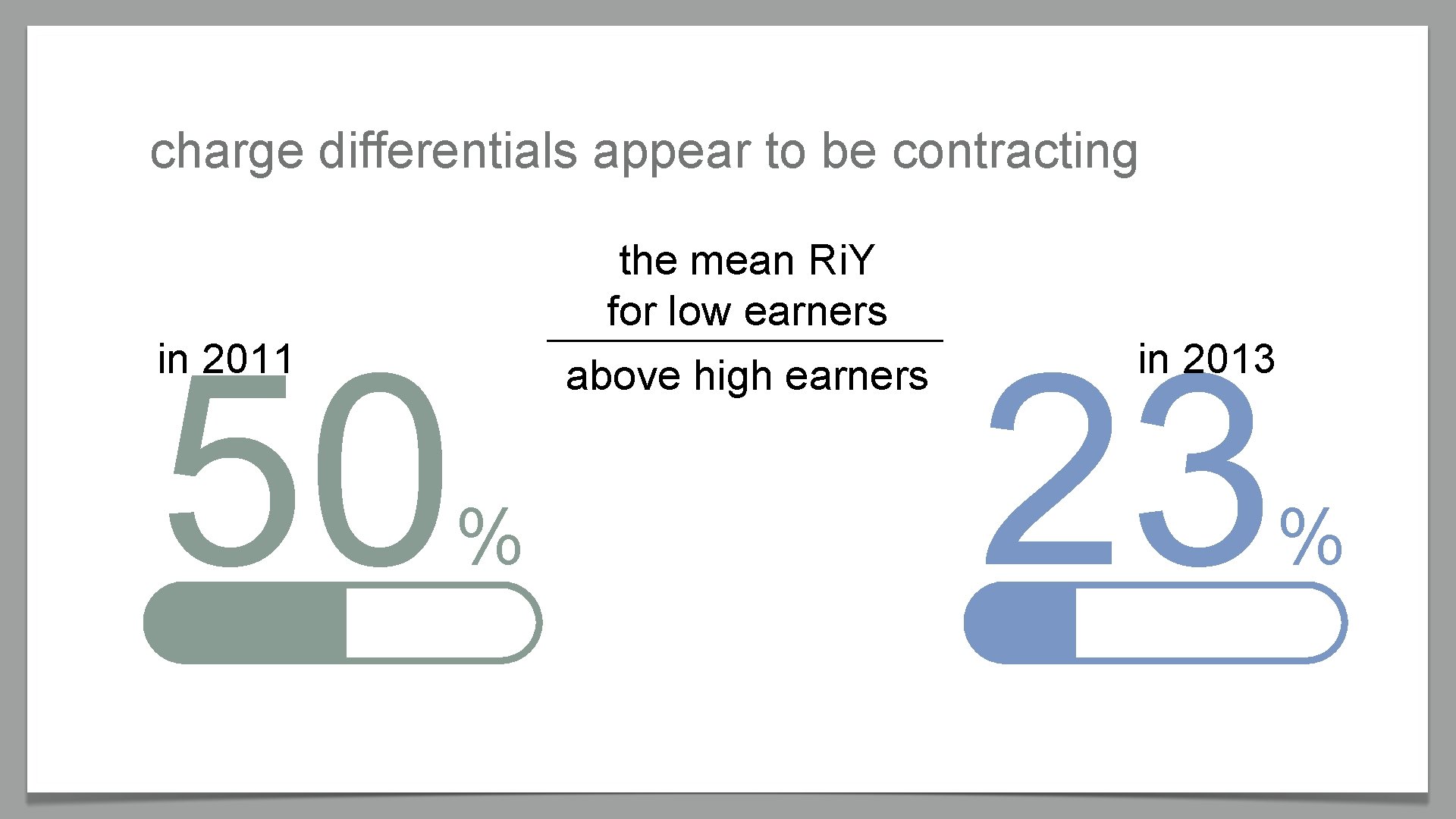 charge differentials appear to be contracting 50 the mean Ri. Y for low earners