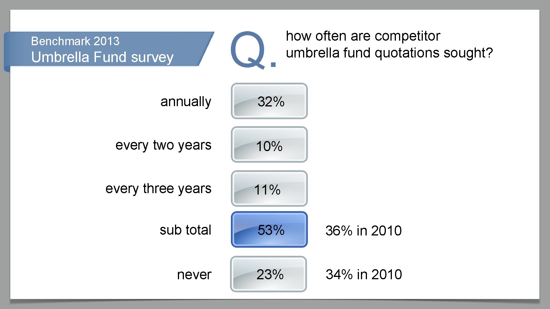 Q. Benchmark 2013 Umbrella Fund survey how often are competitor umbrella fund quotations sought?