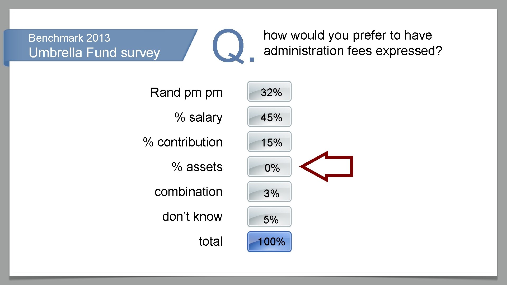 Benchmark 2013 Umbrella Fund survey Q. how would you prefer to have administration fees