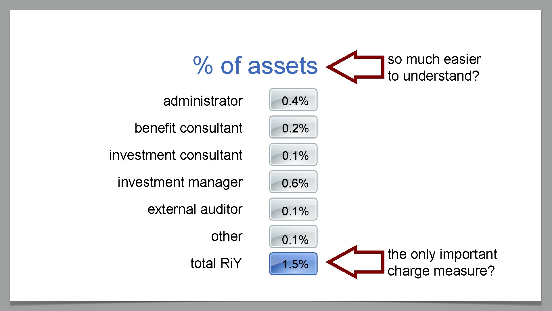 % of assets administrator 0. 4% benefit consultant 0. 2% investment consultant 0. 1%