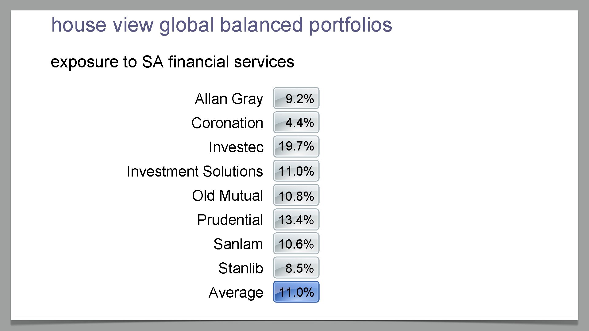 house view global balanced portfolios exposure to SA financial services Allan Gray 9. 2%