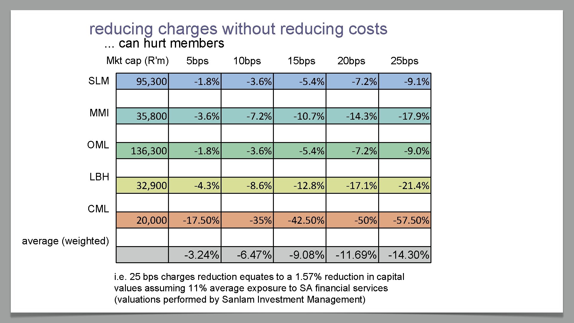 reducing charges without reducing costs. . . can hurt members Mkt cap (R'm) 5