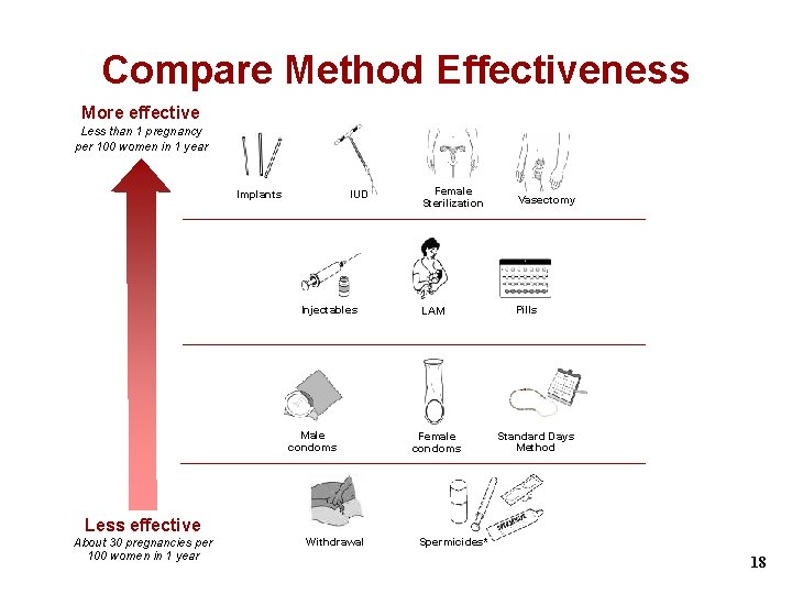 Compare Method Effectiveness More effective Less than 1 pregnancy per 100 women in 1 Compare Method Effectiveness More effective Less than 1 pregnancy per 100 women in 1