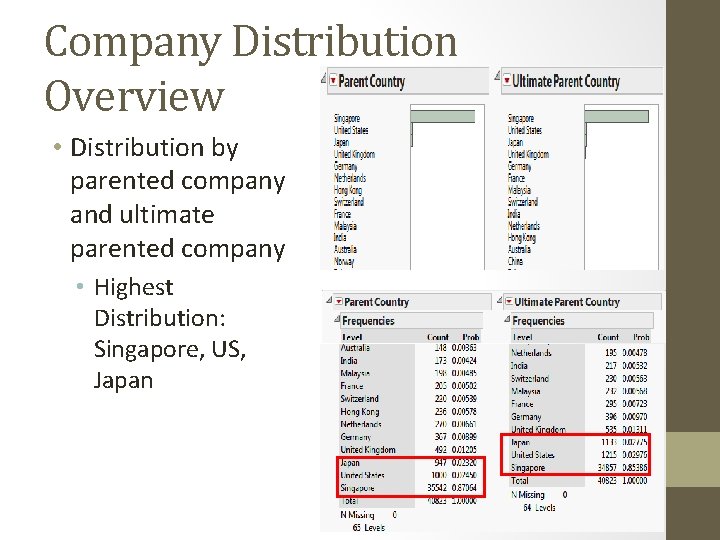 Company Distribution Overview • Distribution by parented company and ultimate parented company • Highest