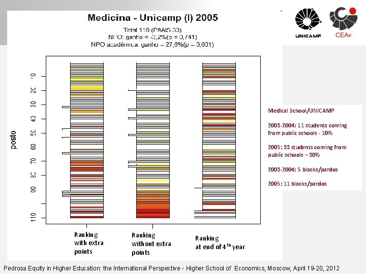CEAv CENTRO DE ESTUDOS AVANÇADOS DA UNICAMP Med. Ical School/UNICAMP 2003 -2004: 11 students