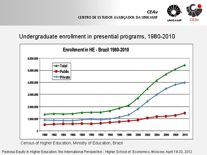 CEAv CENTRO DE ESTUDOS AVANÇADOS DA UNICAMP Undergraduate enrollment in presential programs, 1980 -2010