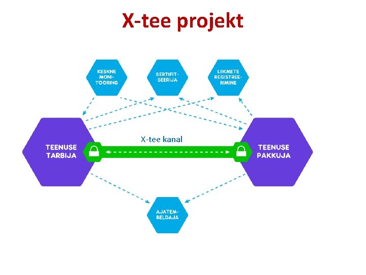 X-tee projekt X-tee kanal 