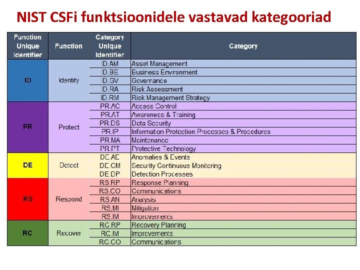 NIST CSFi funktsioonidele vastavad kategooriad 
