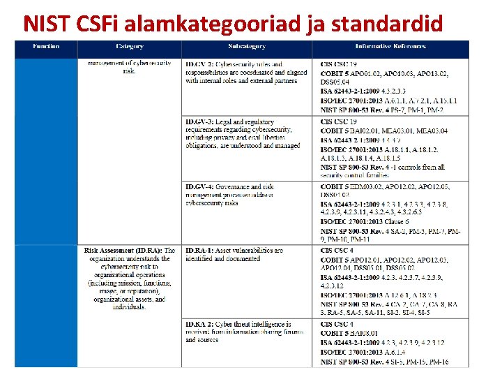 NIST CSFi alamkategooriad ja standardid 