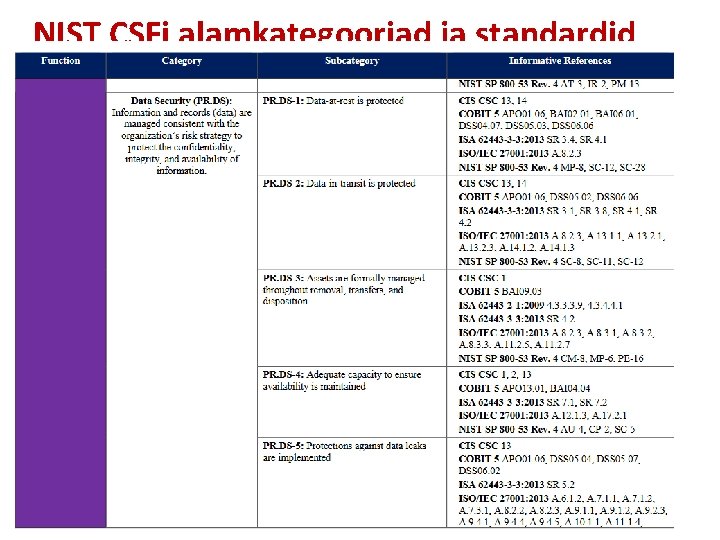 NIST CSFi alamkategooriad ja standardid 