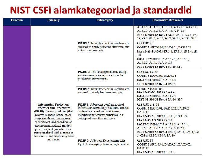 NIST CSFi alamkategooriad ja standardid 