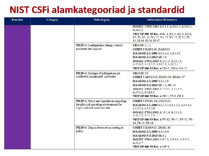 NIST CSFi alamkategooriad ja standardid 