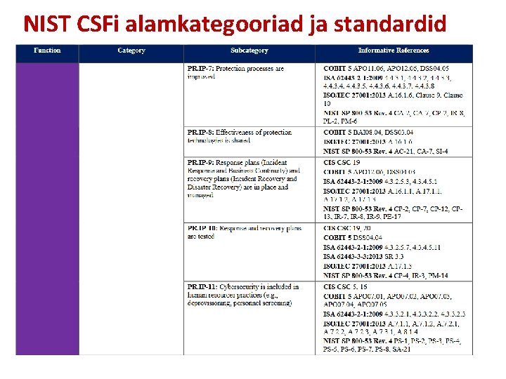 NIST CSFi alamkategooriad ja standardid 