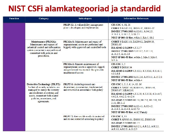 NIST CSFi alamkategooriad ja standardid 