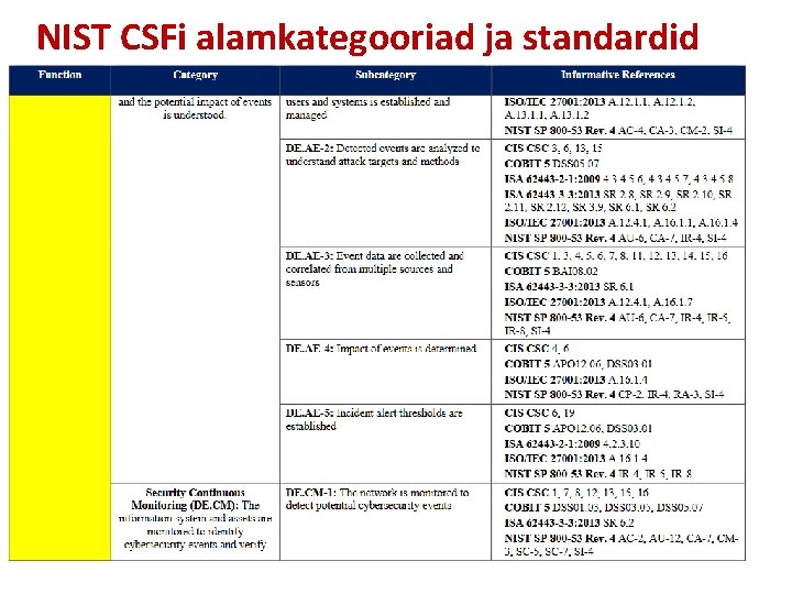 NIST CSFi alamkategooriad ja standardid 