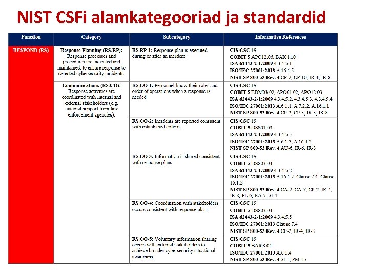 NIST CSFi alamkategooriad ja standardid 