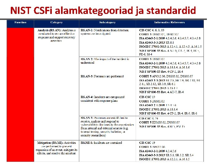 NIST CSFi alamkategooriad ja standardid 