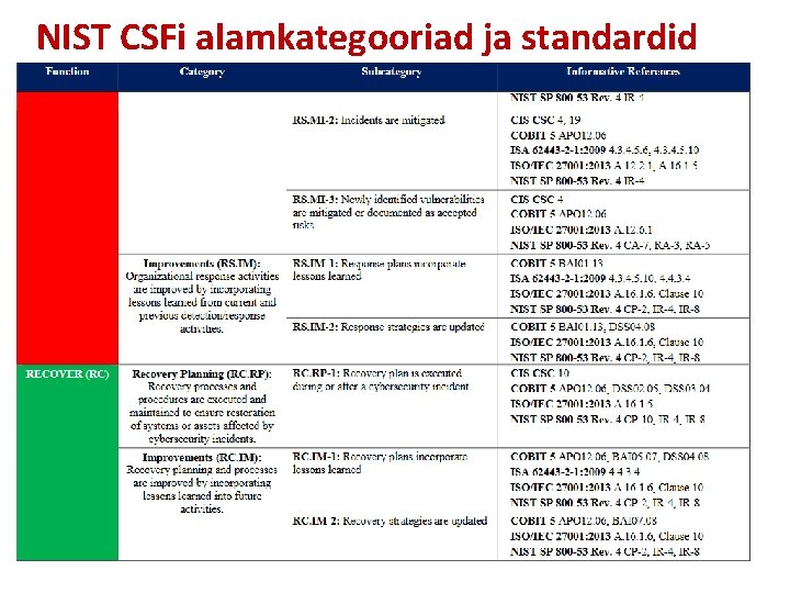 NIST CSFi alamkategooriad ja standardid 