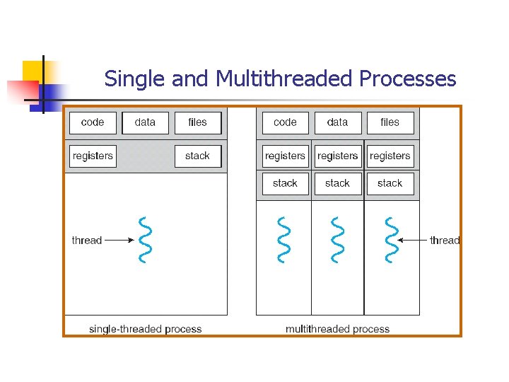 Single and Multithreaded Processes 