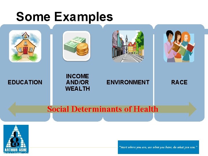 Some Examples EDUCATION INCOME AND/OR WEALTH ENVIRONMENT Social Determinants of Health RACE 