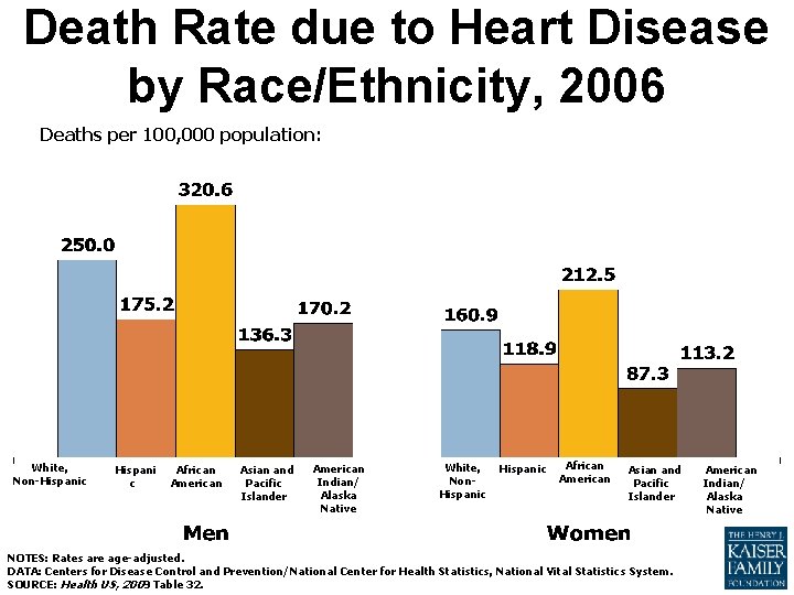 Death Rate due to Heart Disease by Race/Ethnicity, 2006 Deaths per 100, 000 population: