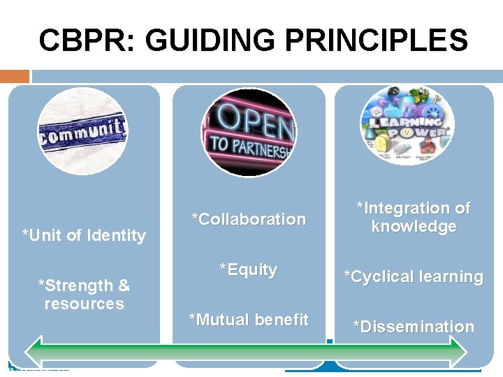 CBPR: GUIDING PRINCIPLES *Unit of Identity *Strength & resources *Collaboration *Integration of knowledge *Equity