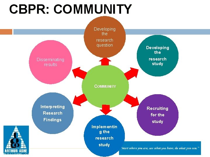 CBPR: COMMUNITY Developing the research question Developing the research study Disseminating results COMMUNITY Interpreting