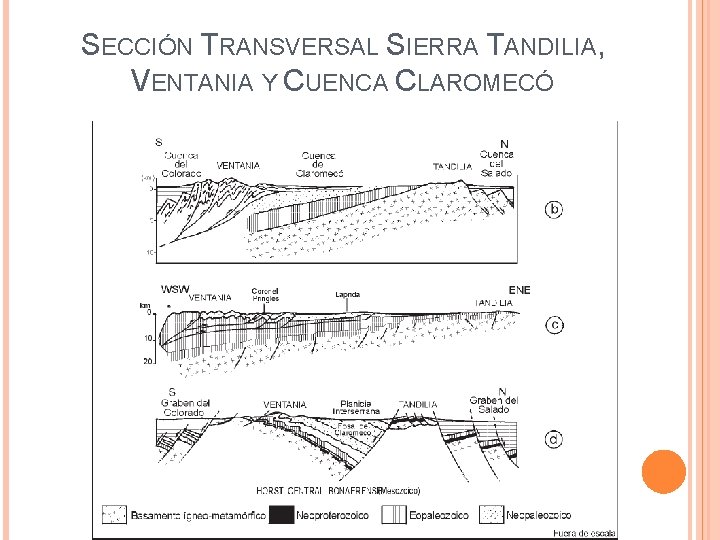 SECCIÓN TRANSVERSAL SIERRA TANDILIA, VENTANIA Y CUENCA CLAROMECÓ 