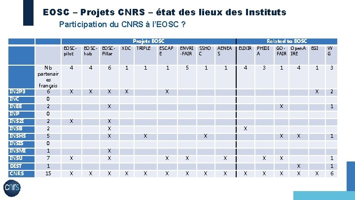 EOSC – Projets CNRS – état des lieux des Instituts Participation du CNRS à