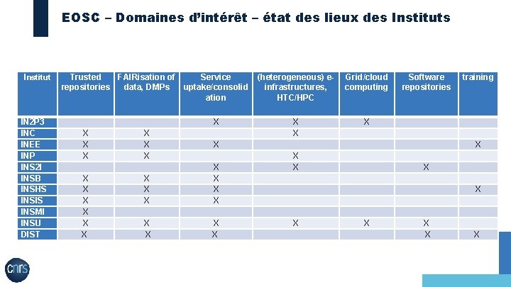 EOSC – Domaines d’intérêt – état des lieux des Institut IN 2 P 3