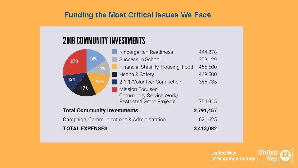 Funding the Most Critical Issues We Face 