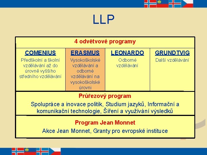LLP 4 odvětvové programy COMENIUS ERASMUS LEONARDO GRUNDTVIG Předškolní a školní vzdělávání až do LLP 4 odvětvové programy COMENIUS ERASMUS LEONARDO GRUNDTVIG Předškolní a školní vzdělávání až do