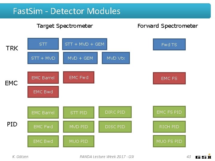 Fast. Sim - Detector Modules Target Spectrometer TRK STT + MVD EMC Barrel Forward