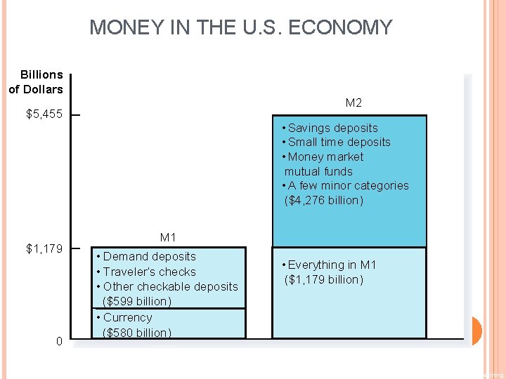 MONEY IN THE U. S. ECONOMY Billions of Dollars M 2 $5, 455 •