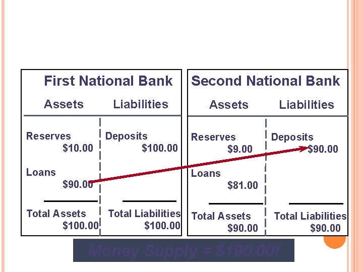 THE MONEY MULTIPLIER First National Bank Assets Liabilities Reserves $10. 00 Deposits $100. 00