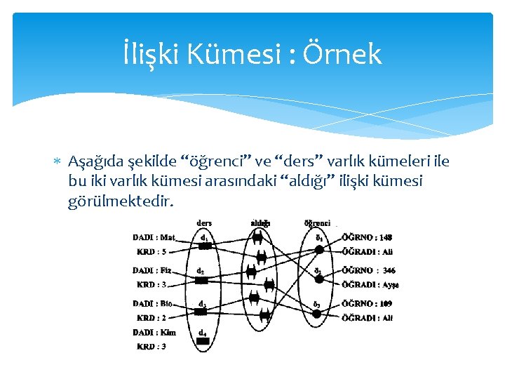 İlişki Kümesi : Örnek Aşağıda şekilde “öğrenci” ve “ders” varlık kümeleri ile bu iki