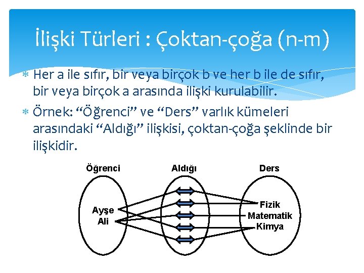 İlişki Türleri : Çoktan-çoğa (n-m) Her a ile sıfır, bir veya birçok b ve