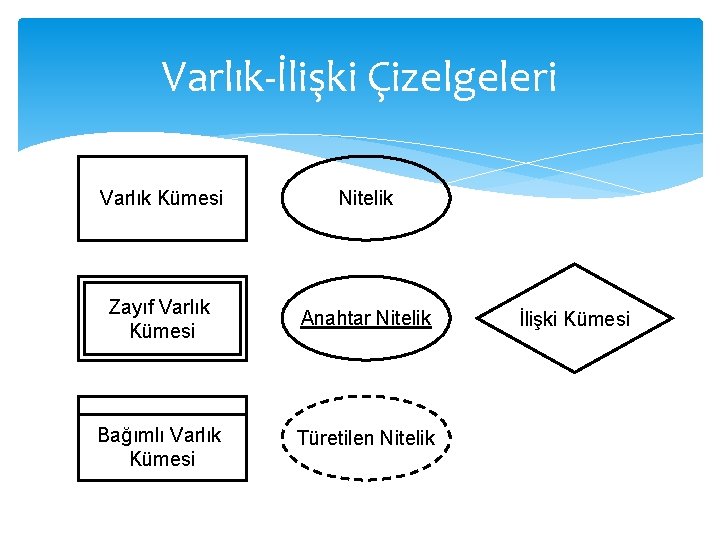 Varlık-İlişki Çizelgeleri Varlık Kümesi Nitelik Zayıf Varlık Kümesi Anahtar Nitelik Bağımlı Varlık Kümesi Türetilen