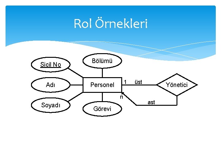 Rol Örnekleri Sicil No Adı Bölümü 1 Personel n Soyadı Görevi üst Yönetici ast