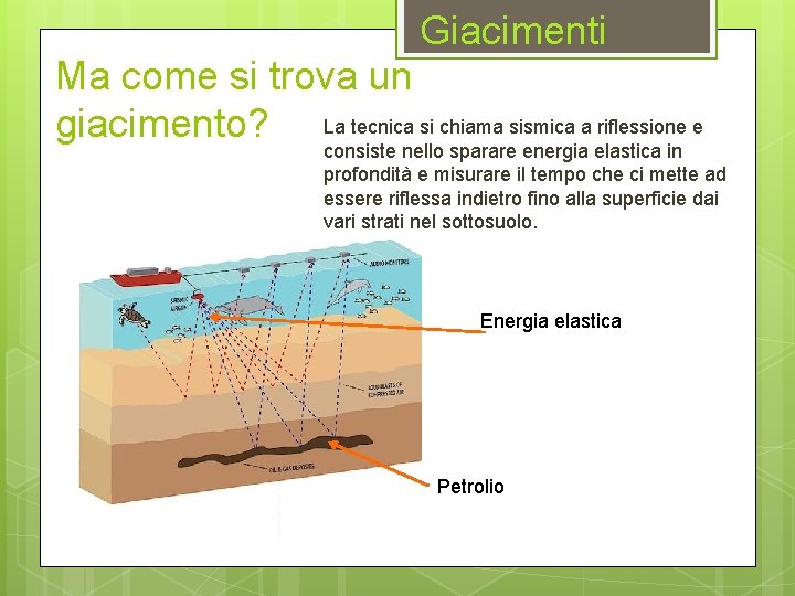 Giacimenti Ma come si trova un giacimento? La tecnica si chiama sismica a riflessione