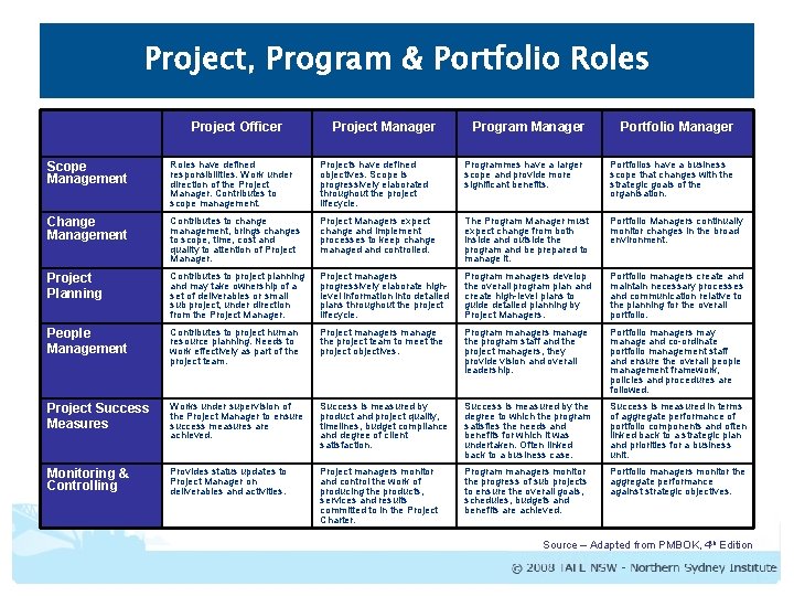 Project, Program & Portfolio Roles Project Officer Project Manager Program Manager Portfolio Manager Scope Project, Program & Portfolio Roles Project Officer Project Manager Program Manager Portfolio Manager Scope